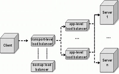 Load Balancing Servers in UK