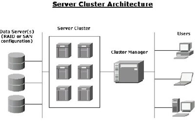 Clustering Servers in UK